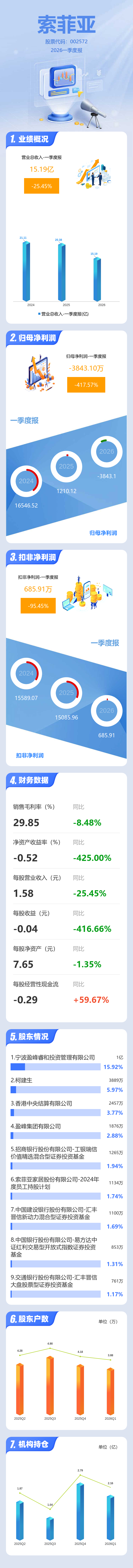 图解索菲亚一季报：第一季度单季净利润同比下降417.58%