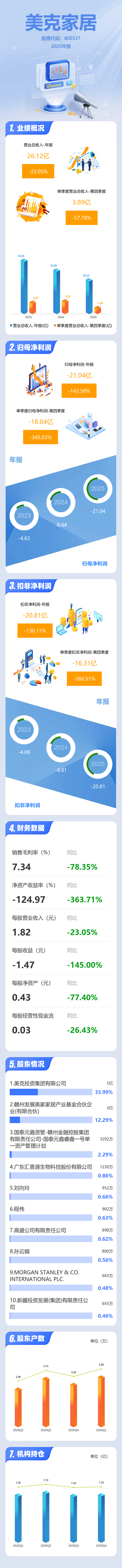 图解美克家居年报：第四季度单季净利润同比下降345.04%