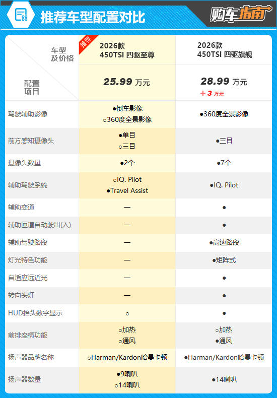 推荐四驱至尊 一汽-大众全新揽巡购车指南