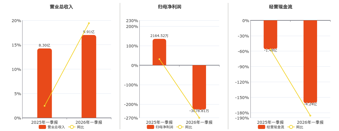 远程股份(002692.SZ)：2026年一季报净利润为-3678.81万元，同比由盈转亏