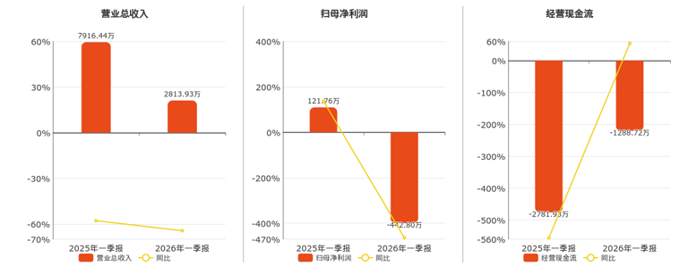 *ST集友(603429.SH)2026年一季报净利润为-442.80万元，由盈转亏