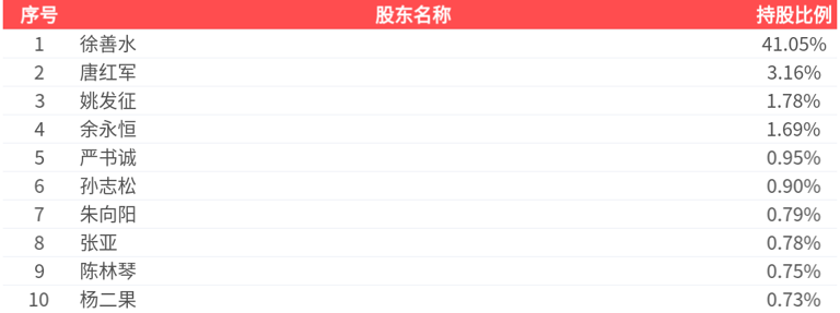 *ST集友(603429.SH)2026年一季报净利润为-442.80万元，由盈转亏