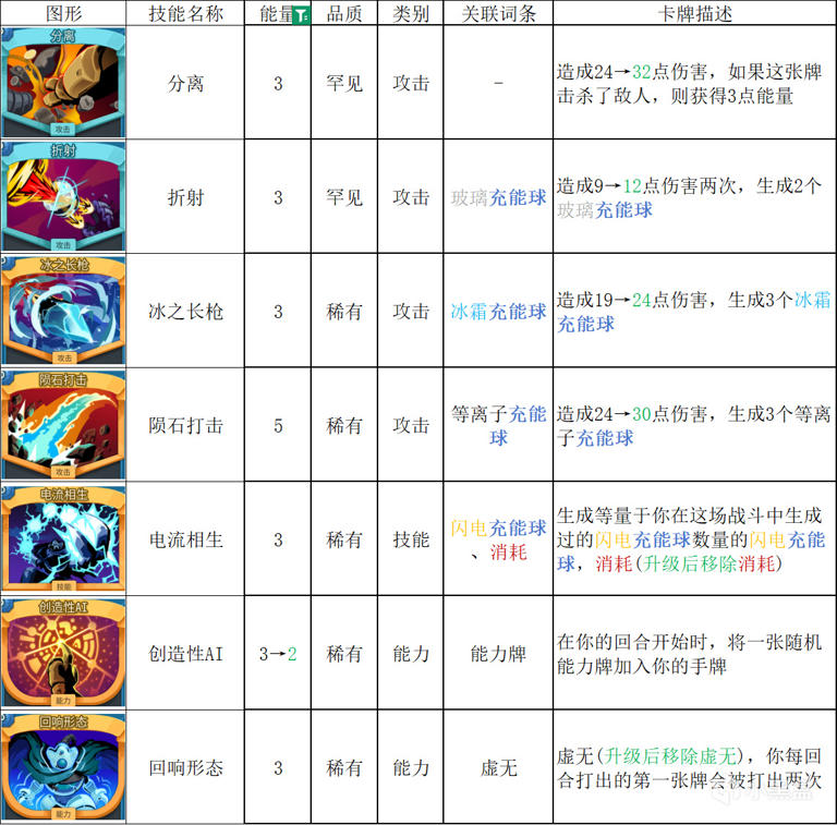 【杀戮尖塔2】附魔大全! 附魔更适合哪些卡牌?