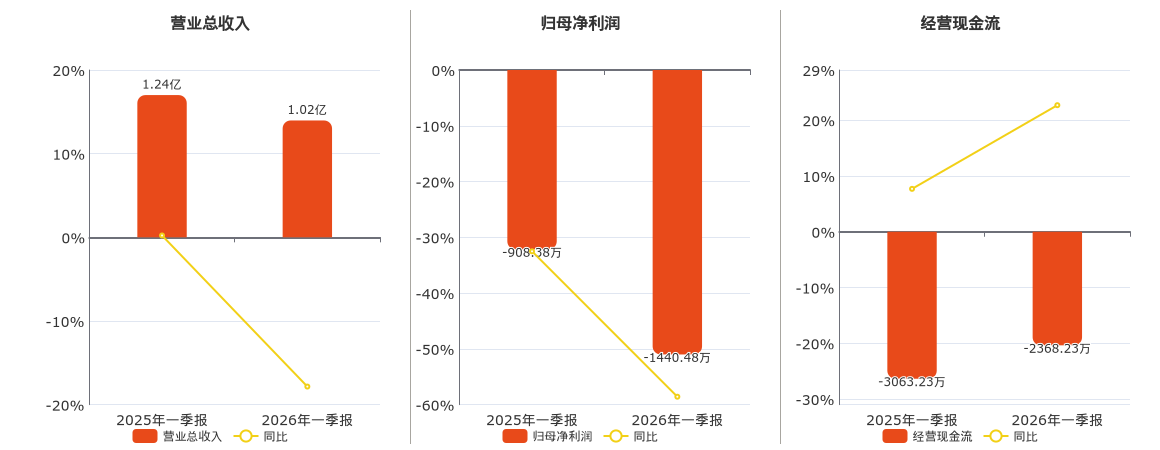 万里股份(600847.SH)：2026年一季报净利润为-1440.48万元，同比亏损放大