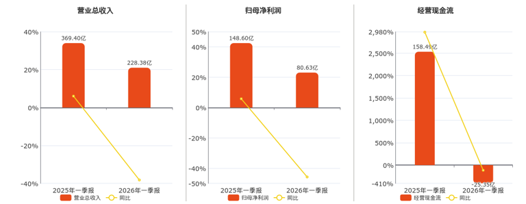 五粮液(000858.SZ)：2026年一季报净利润为80.63亿元、同比较去年同期上涨82.57%