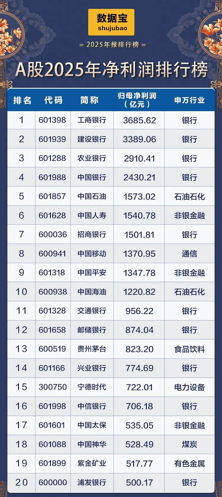 A股2025年净利润排行榜出炉：10股净利润超千亿元
