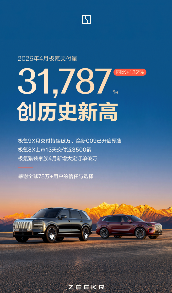 极氪4月交付量31787辆，连续三个月实现同环比双增长