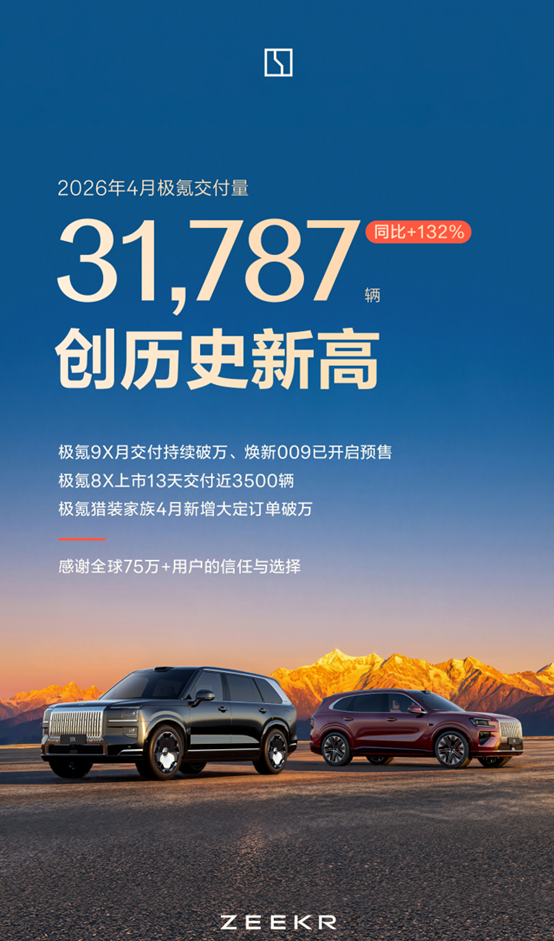 极氪4月交付量31787辆，连续三个月实现同环比双增长
