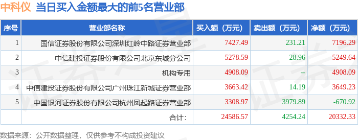 5月7日中科仪（920186）龙虎榜数据：机构净买入4908.09万元