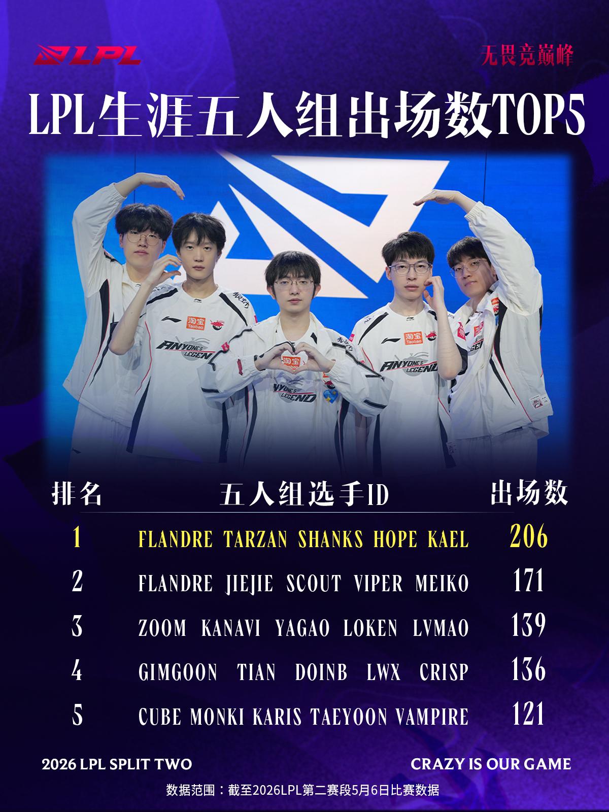 LPL生涯五人组出场数TOP5：AL五人组历史第一