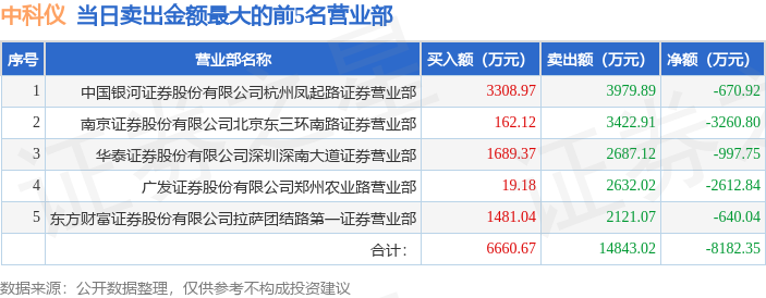 5月7日中科仪（920186）龙虎榜数据：机构净买入4908.09万元