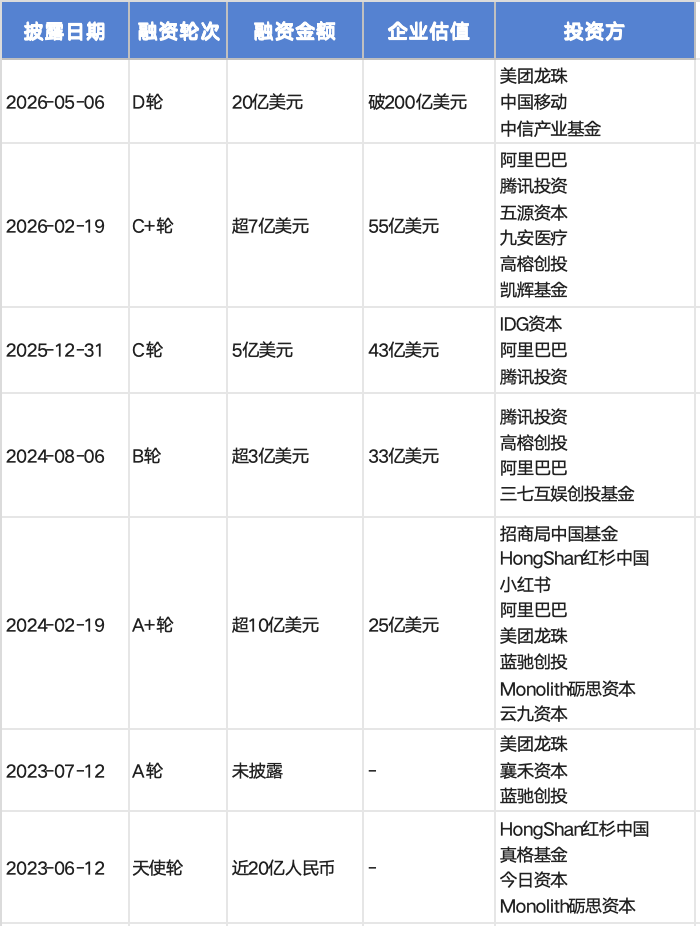 大模型融资杀疯了！月之暗面狂揽百亿资金，90后清华学霸曾喊话短期不着急上市