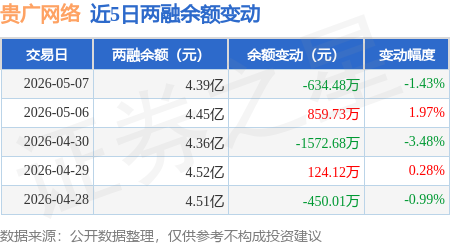 贵广网络：5月7日融资买入1511.93万元，融资融券余额4.39亿元