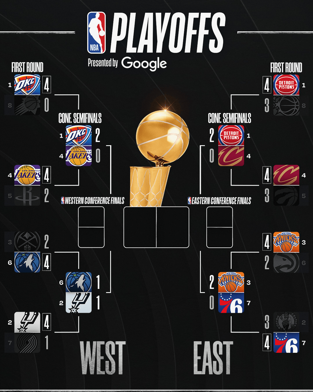 NBA官方对阵图：雷霆、活塞、尼克斯2-0领先，马刺1-1森林狼