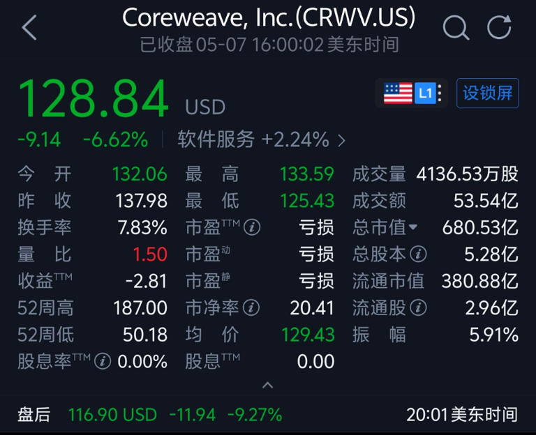 手握6800亿订单、营收翻倍，CoreWeave为何一天跌掉300亿?