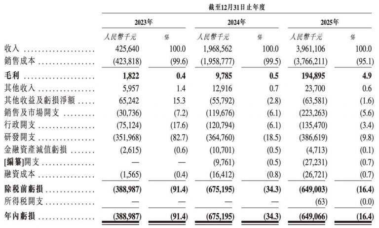 自动驾驶重卡第一股要来了! 去年入账40亿，销量暴涨两倍
