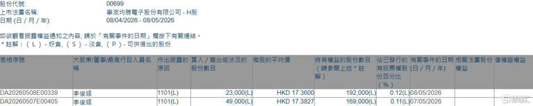 均胜电子(00699.HK)获执行董事李俊彧增持7.2万股