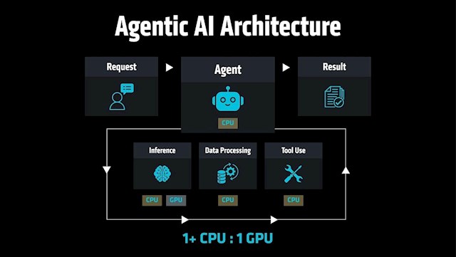 NVIDIA、Meta之后：AMD加入CPU回归阵营! 力推1:1 CPU-GPU配比