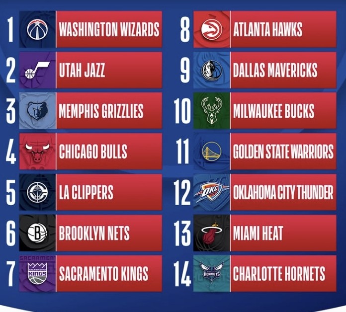 NBA乐透抽签：奇才收获状元，爵士榜眼灰熊探花，勇士11雷霆12