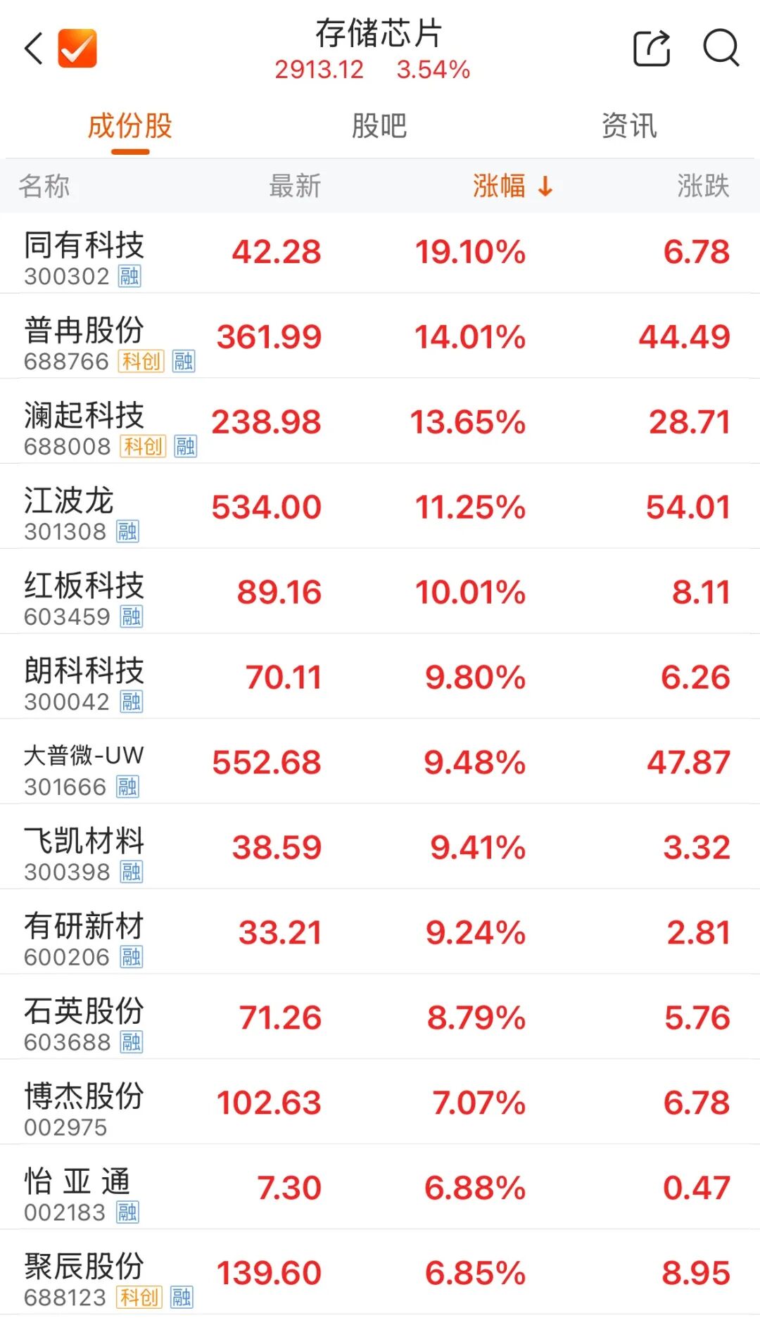 沪指盘中突破4200点，芯片股全线爆发!
