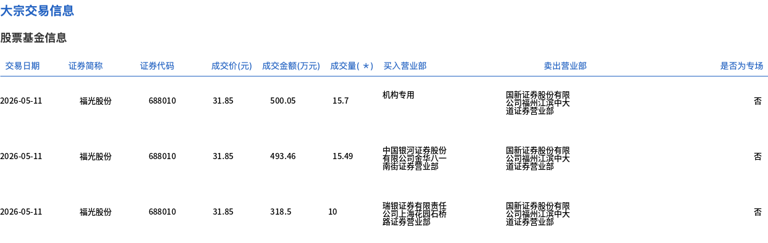 福光股份今日大宗交易折价成交123.89万股，成交额3946.01万元