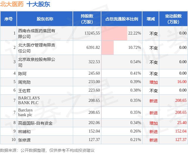 5月11日北大医药发布公告，股东减持164.07万股