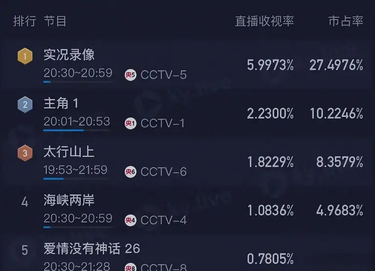 《主角》火是火了，可弃剧的观众也愈来愈多，缘由挺一致