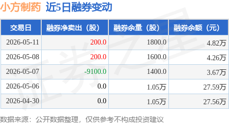 小方制药：5月11日融资买入405.47万元，融资融券余额6607.9万元