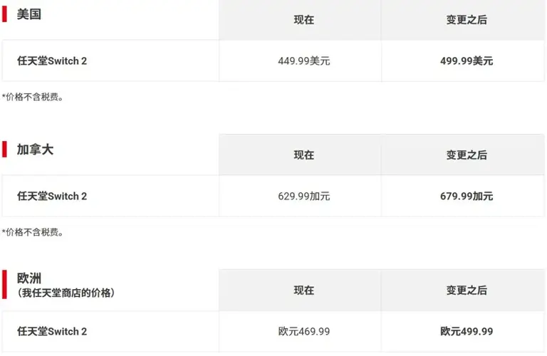 任天堂社长：Switch 2 涨价后仍不足以覆盖额外成本