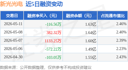 新光光电：5月11日融资买入1389.67万元，融资融券余额1.63亿元