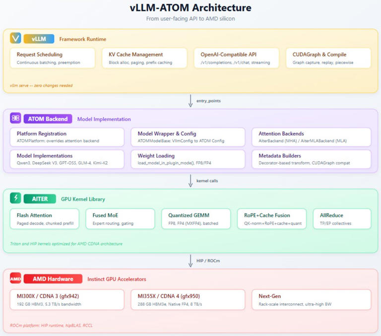 AMD 推出 vLLM-ATOM 插件，加速 DeepSeek、Kimi 等 AI 推理性能