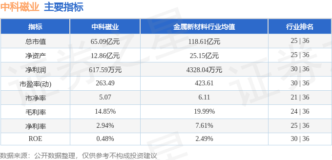 本周盘点（4.27-4.30）：中科磁业周涨0.04%，主力资金合计净流出3041.30万元
