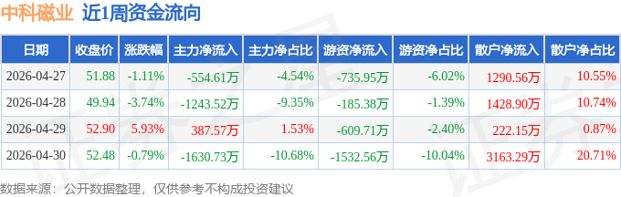 本周盘点（4.27-4.30）：中科磁业周涨0.04%，主力资金合计净流出3041.30万元