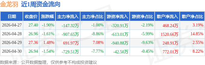 本周盘点（4.27-4.30）：金龙羽周跌3.54%，主力资金合计净流出1092.51万元