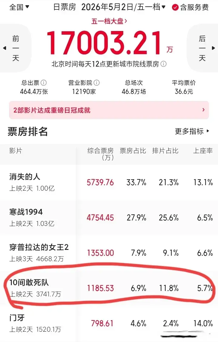 《10间敢死队》扑街：才发现没了王宝强，陈思诚连“抄”都不会了