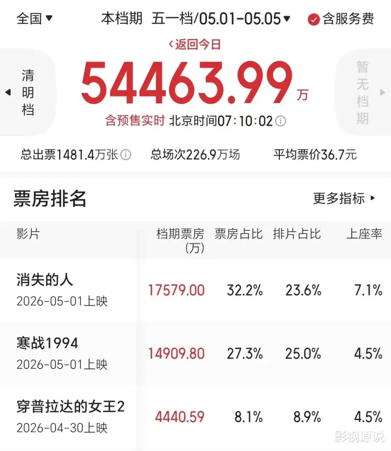 五一档最惨电影多达两部，四天没有一位观众，票房一直为零