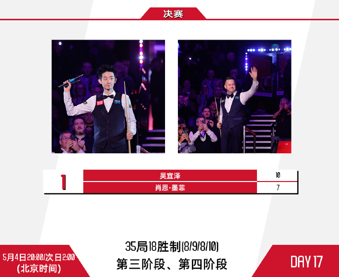 距世锦赛首冠一步之遥! 期待今晚吴宜泽继续突破