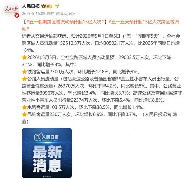 “五一”假期跨区域流动预计超15亿人次，日均超3亿人次，比2025年同期日均增长4%
