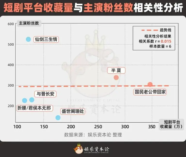 54部IP长剧改短剧背后：宣告“大IP+短顶流”模式死亡?
