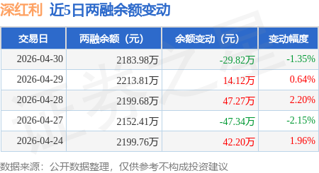 深红利：4月30日融资买入68.14万元，融资融券余额2183.98万元