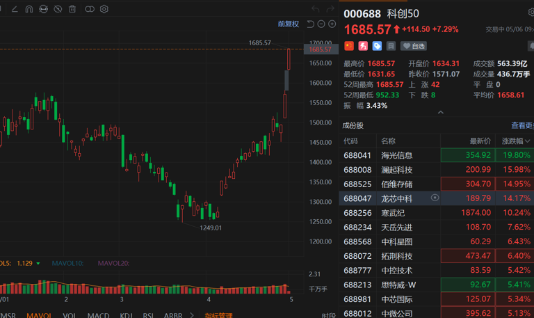 科创50涨超7%逼近历史新高