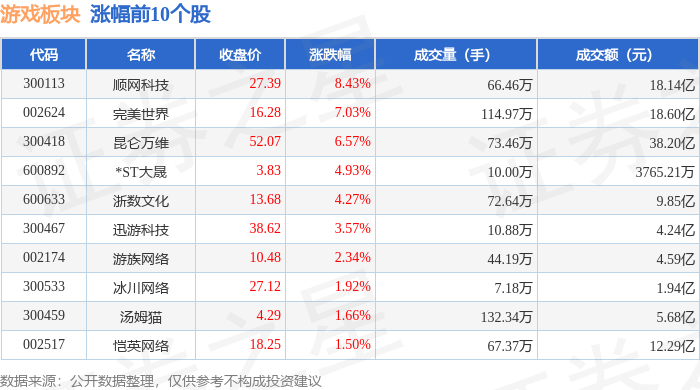 游戏板块5月6日涨1.81%，顺网科技领涨，主力资金净流出2.74亿元