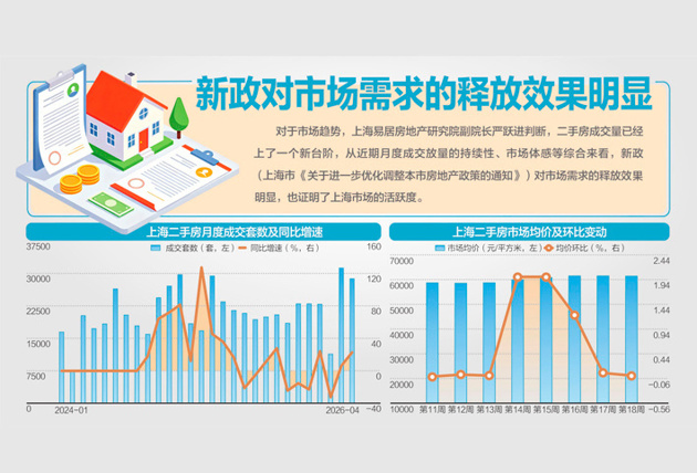 上海4月二手房成交量创10年同期高点