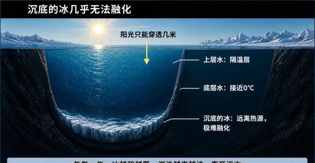 水在4℃时密度最大? 这个反常识物理Bug，差点决定地球生命的命运