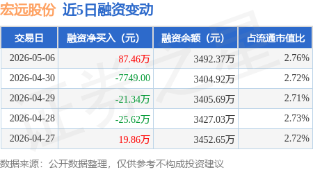 宏远股份：5月6日融资买入168.9万元，融资融券余额3492.37万元