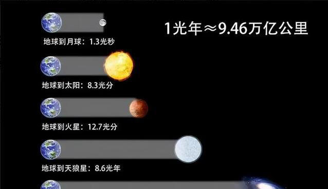 教科书上说光走一光年要一年? 相对论却告诉我们这只是人类错觉