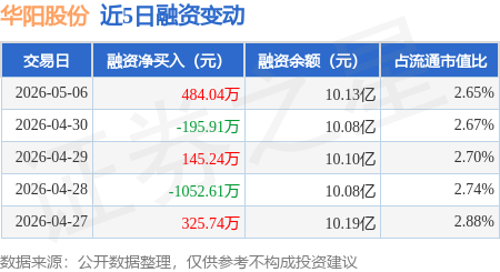 华阳股份：5月6日融资买入6081.17万元，融资融券余额10.22亿元