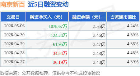 南京新百：5月6日融资买入672.12万元，融资融券余额3.36亿元