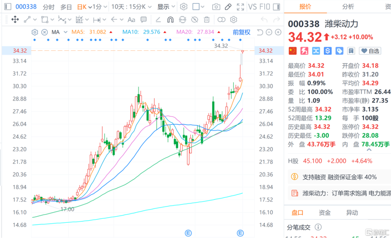 市值年内翻倍突破3000亿大关，潍柴动力(000338.SZ/2338.HK)电力能源引擎启动