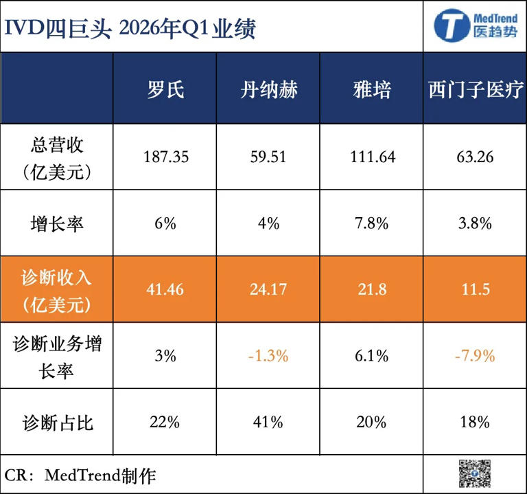 IVD四巨头Q1分化：中国区遭遇历史最大挑战，曙光乍现?